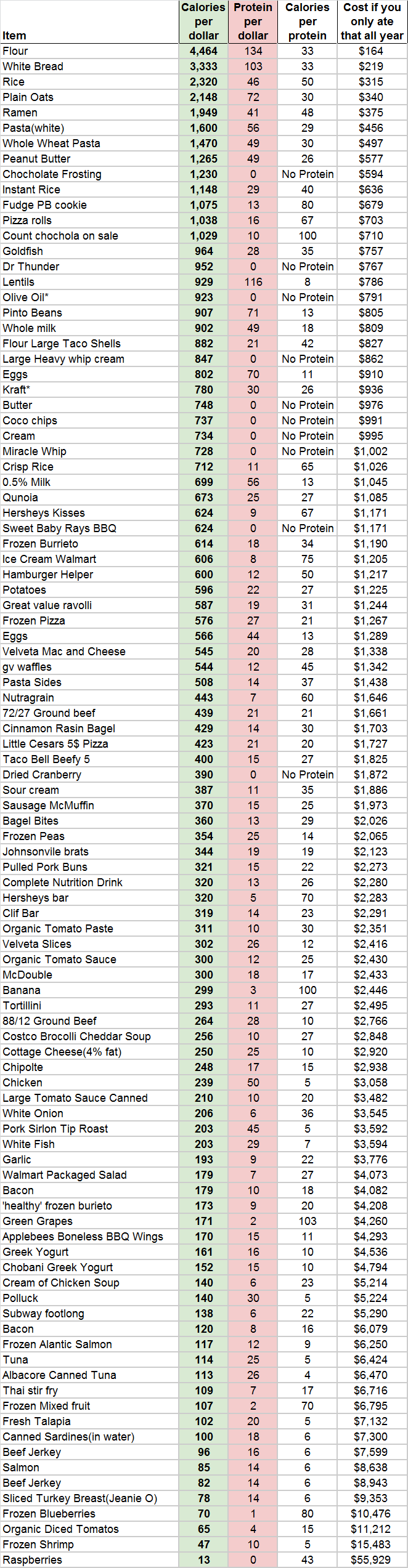 Beautiful Calorie Per Dollar