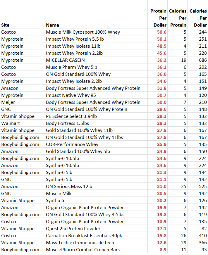 protein-powder-per-dollar-rank