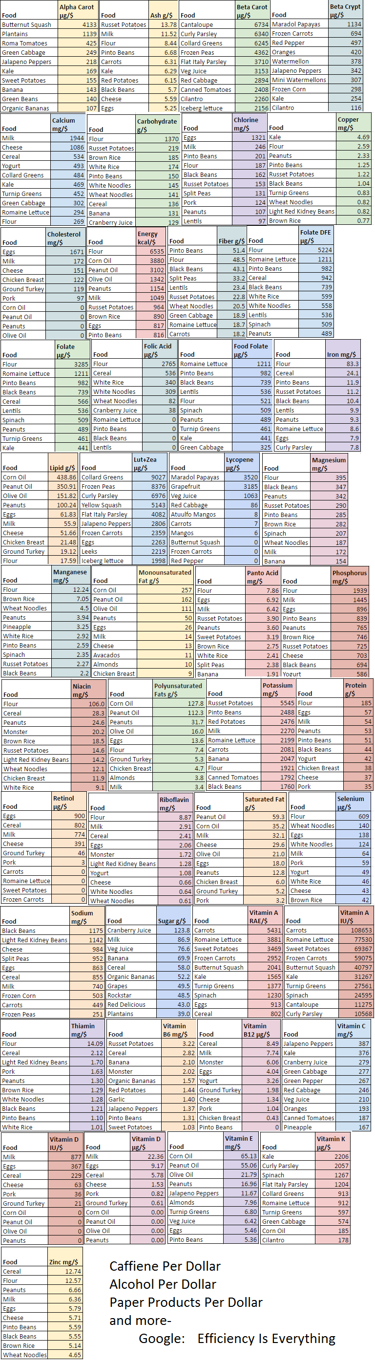 Food Nutrition Chart Excel