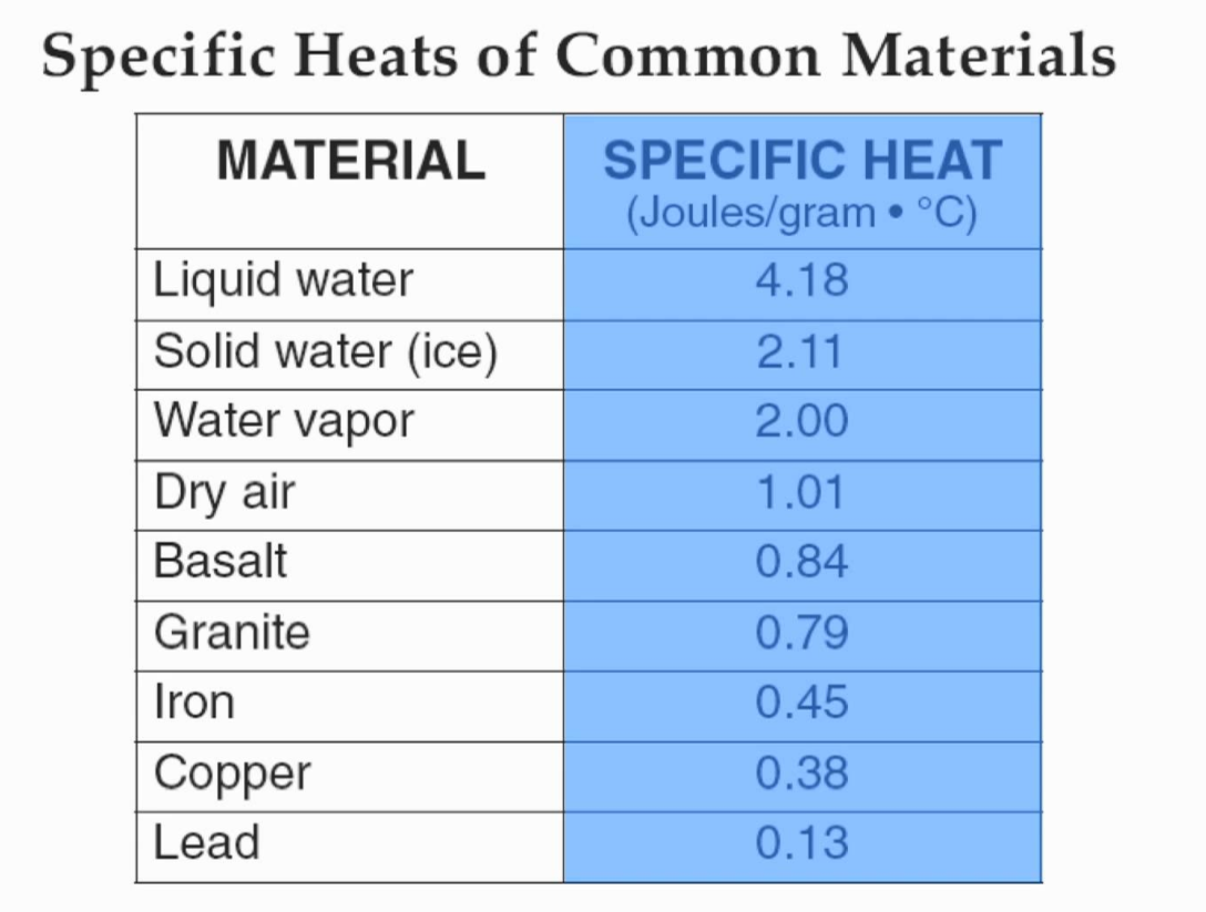 Номер heat. Specific Heat capacity of Water. Heat capacities of Liquids. Heat capacity. Specific Heat capacity of Aluminium.