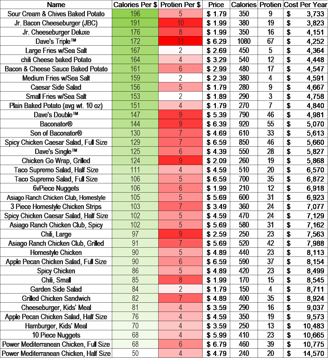 Calories Per Dollar And Protein