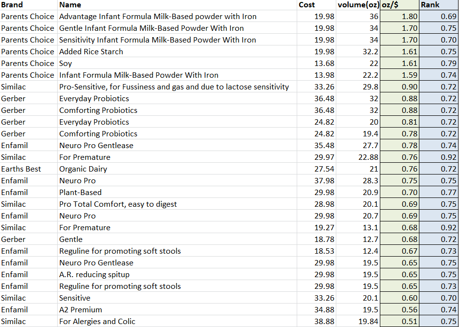 Baby Formula Per Dollar